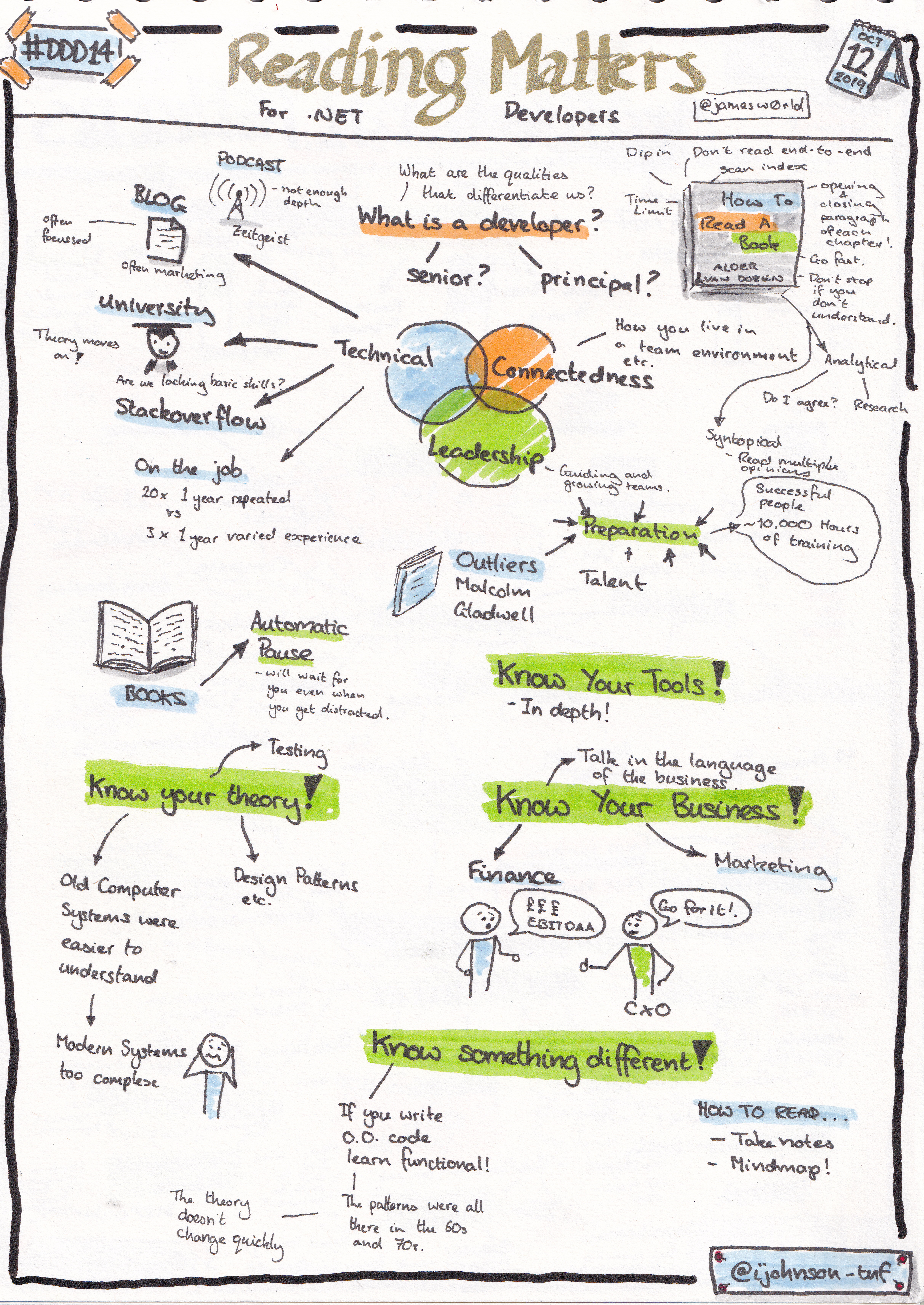 Sketchnotes from the talk 'Reading matters for .NET Developers' by James World