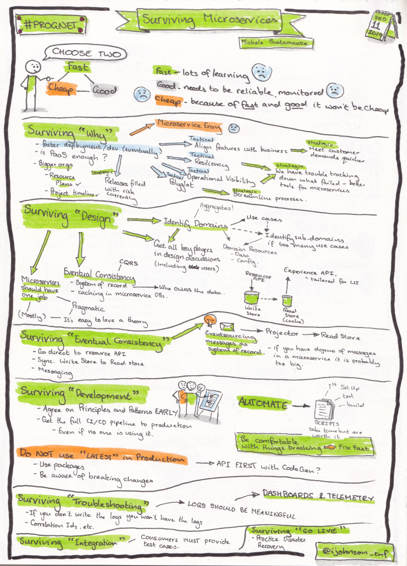 Sketchnotes from the talk 'Surviving microservices'