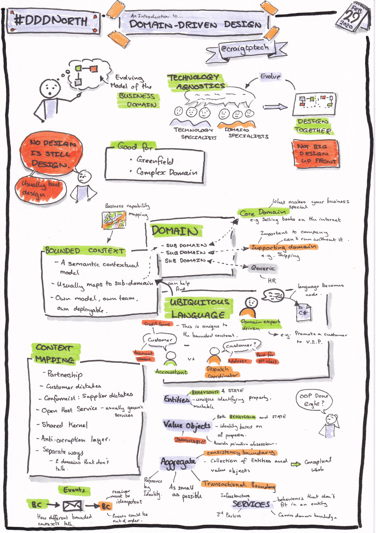 Sketchnotes from the talk 'An introduction to Domain-Driven Design?' by Craig Phillips