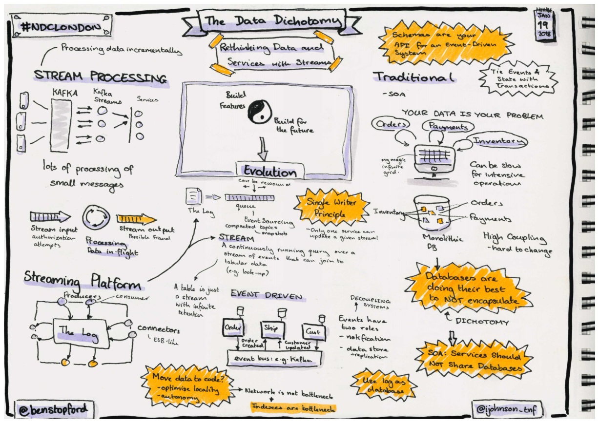 Sketchnotes about the data dichotomy by Ben Stopford