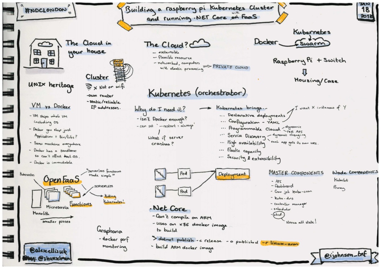 Sketchnotes about building a Raspberry Pi Kubernetes cluser and running .NET Core