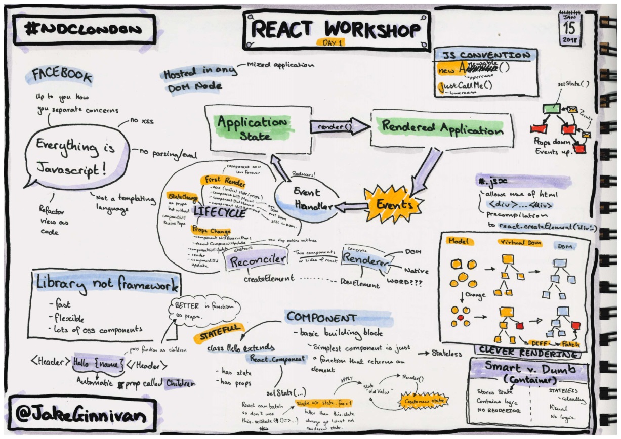 Sketchnotes from day 1 of the Jake Ginnivan's React Workshop at NDC London