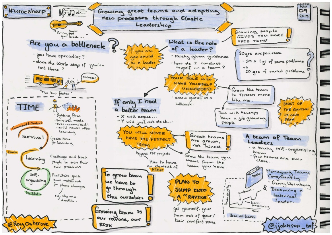 Sketchnotes from the talk 'Growing great teams and adopting new processes through Elastic Leadership'