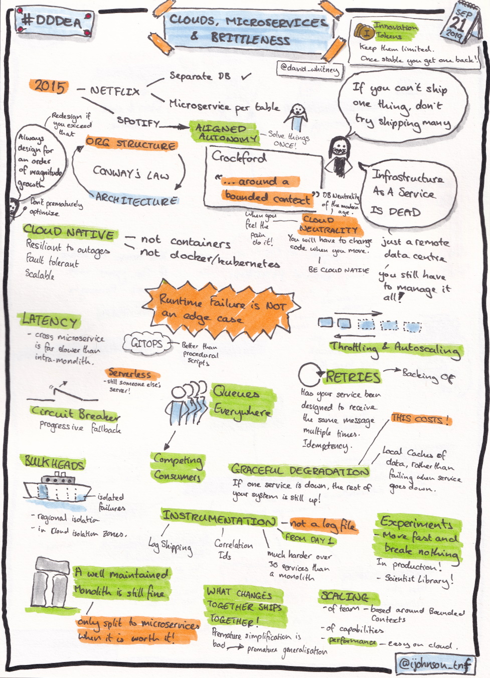Sketchnotes from the talk 'Clouds, microservices and brittleness' by David Whitney