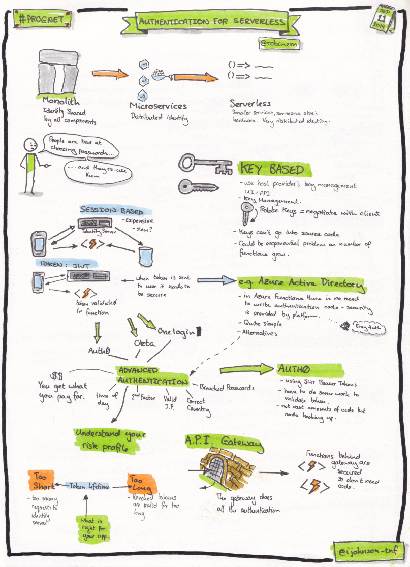 Sketchnotes from the talk 'Authentication for serverless'