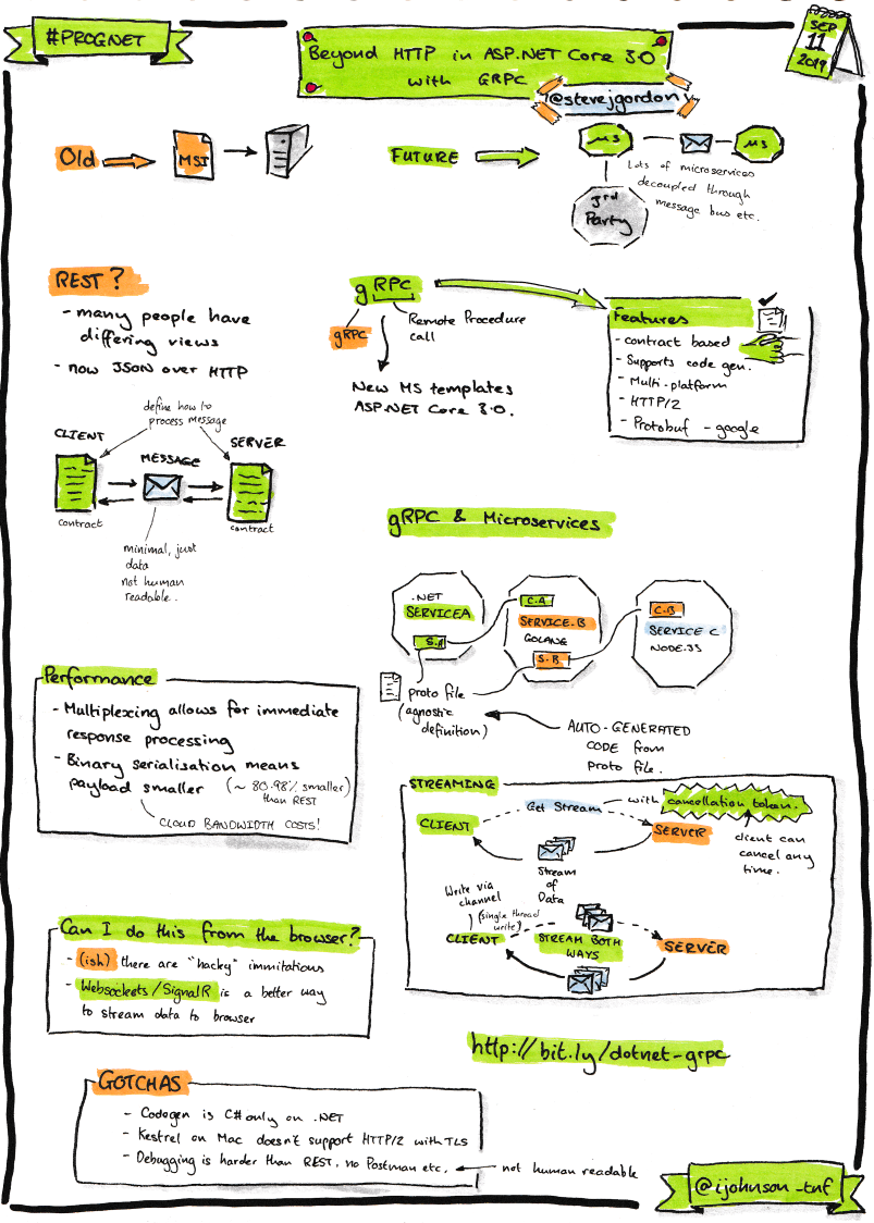 Sketchnotes from the talk 'Beyond HTTP in ASP.NET Core 3.0 with gRPC'