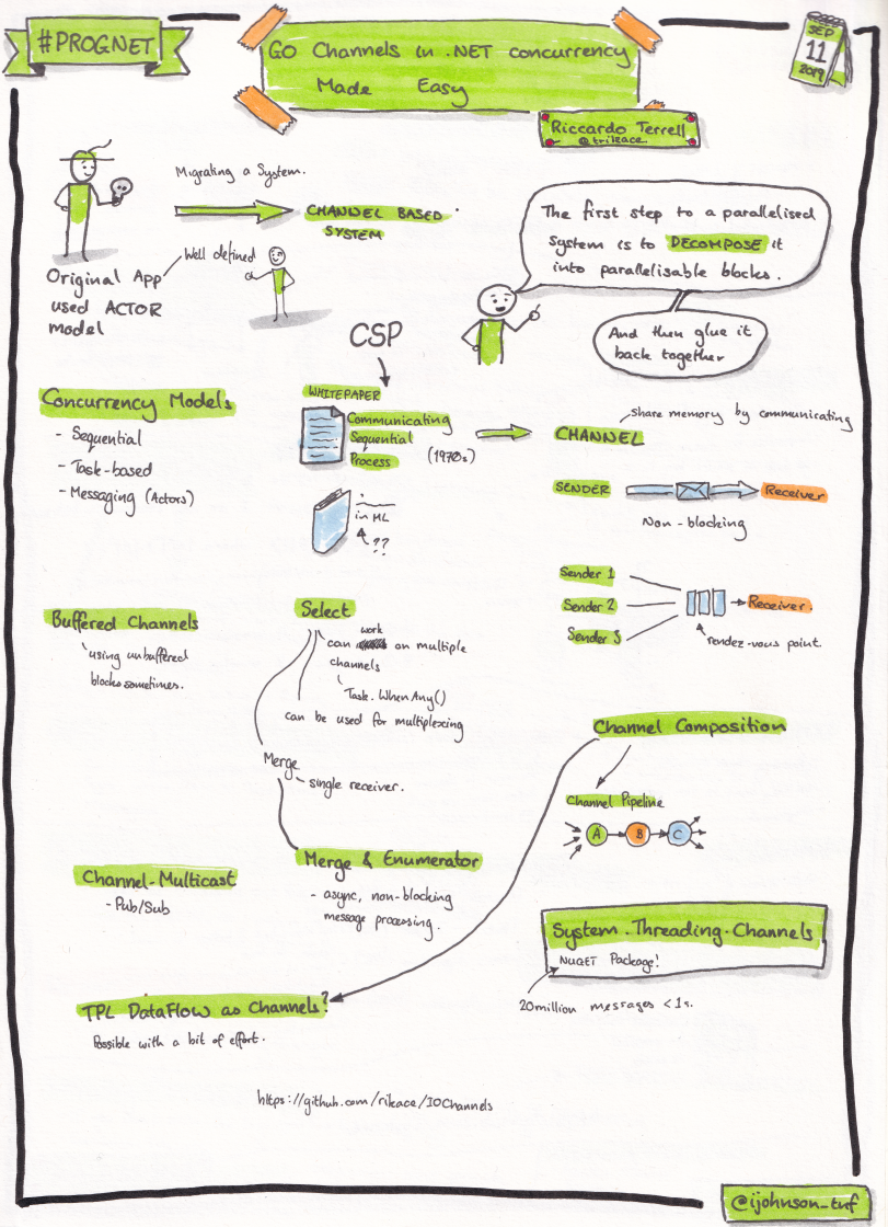 Sketchnotes from the talk 'Go Channels in .NET - concurrency made easy'