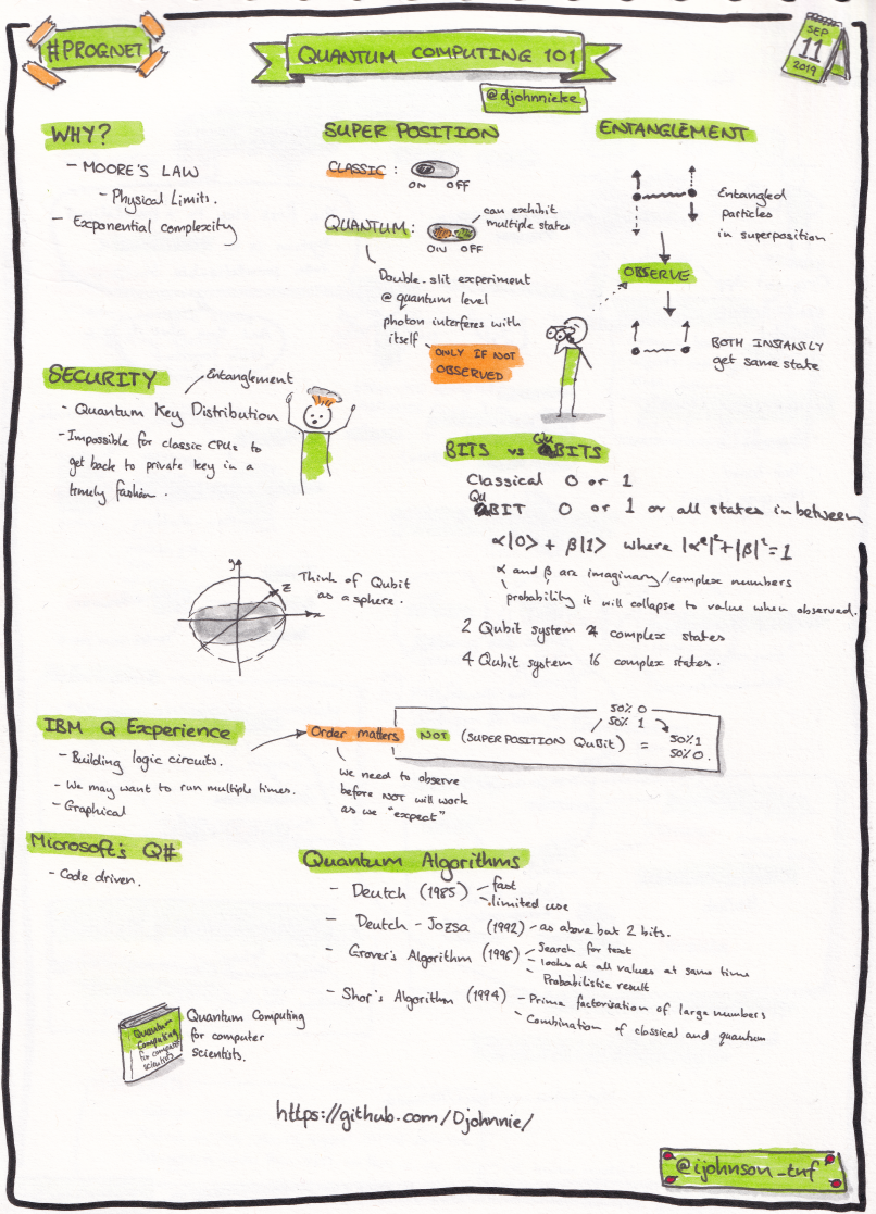 Sketchnotes from the talk 'Quantum Computing 101'