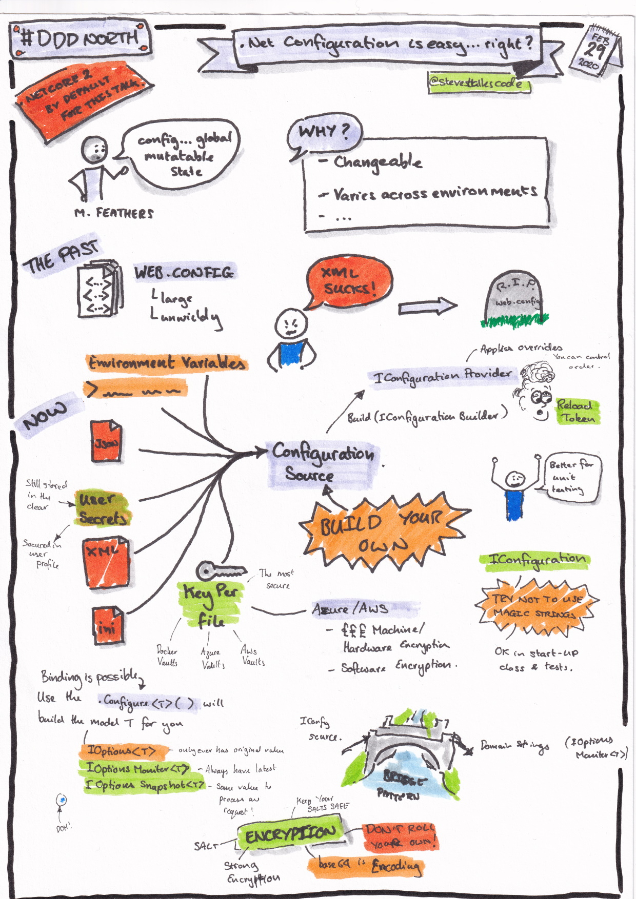 Sketchnotes from the talk '.NET configuration is easy... right?' by Steve Collins