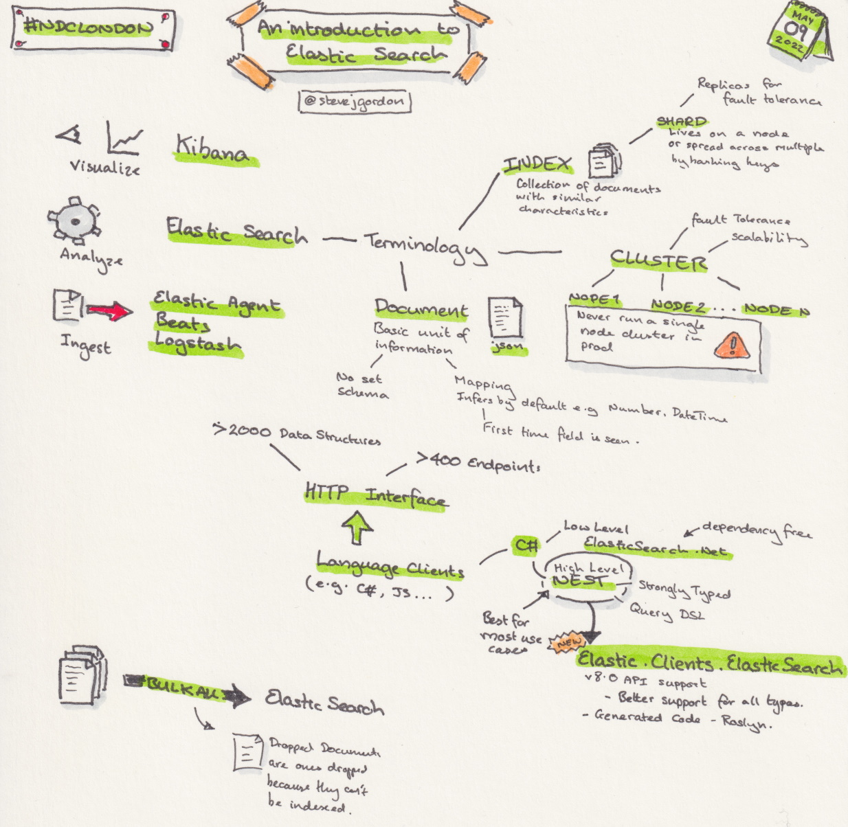 Sketchnotes from the talk 'An introduction to Elasticsearch for .NET developers' by Steve Gordon at NDC London 2022