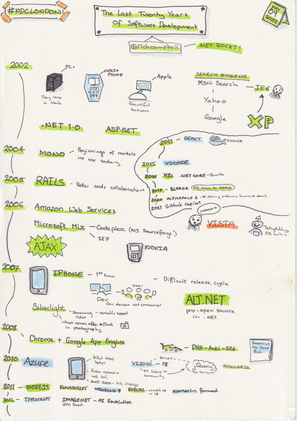 Sketchnotes from the talk 'The Last 20 Years of Software Development' by Richard Collins at NDC London 2022