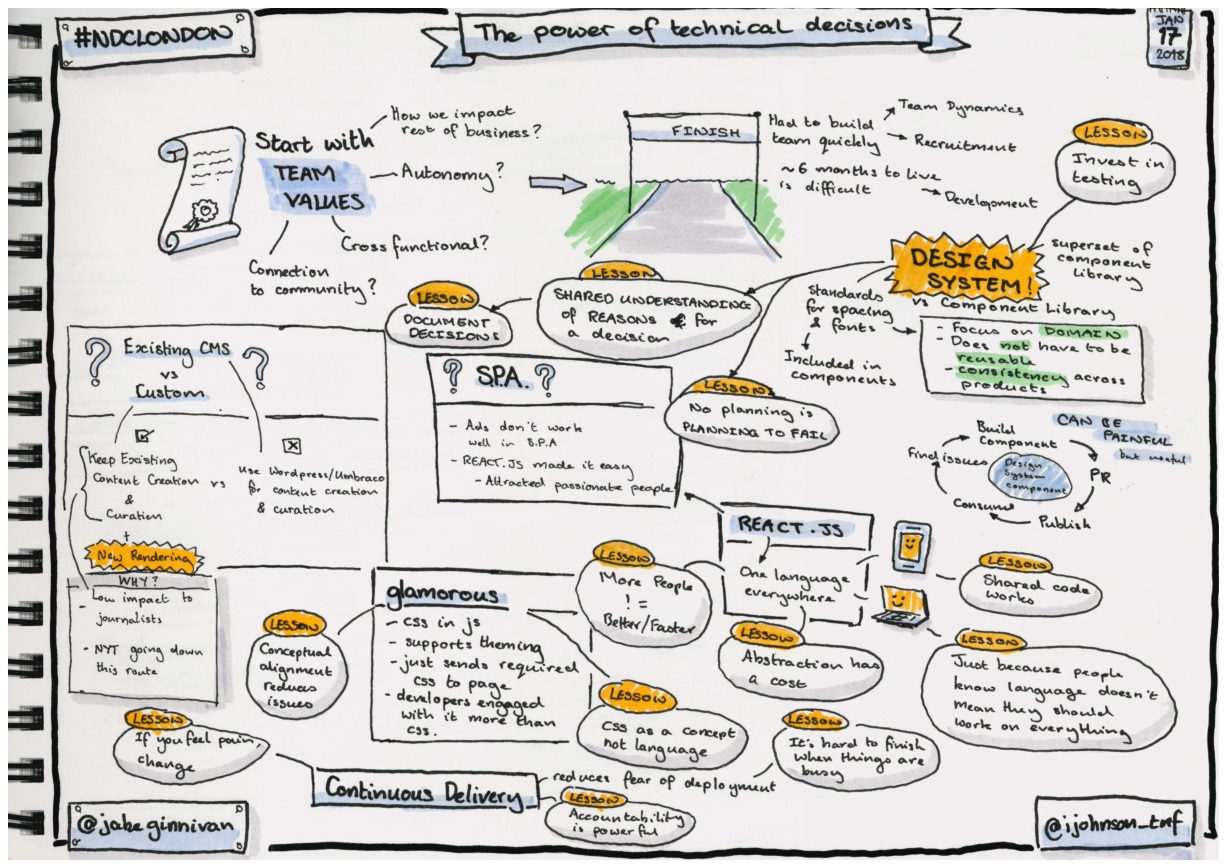 Sketchnotes from the power of technical decisions talk at NDC London