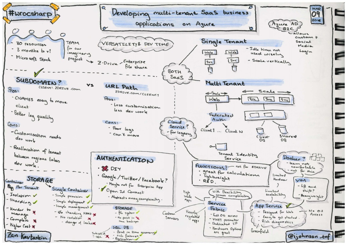 Sketchnotes from the talk 'Developing multi-tenant SaaS business applications on Azure'
